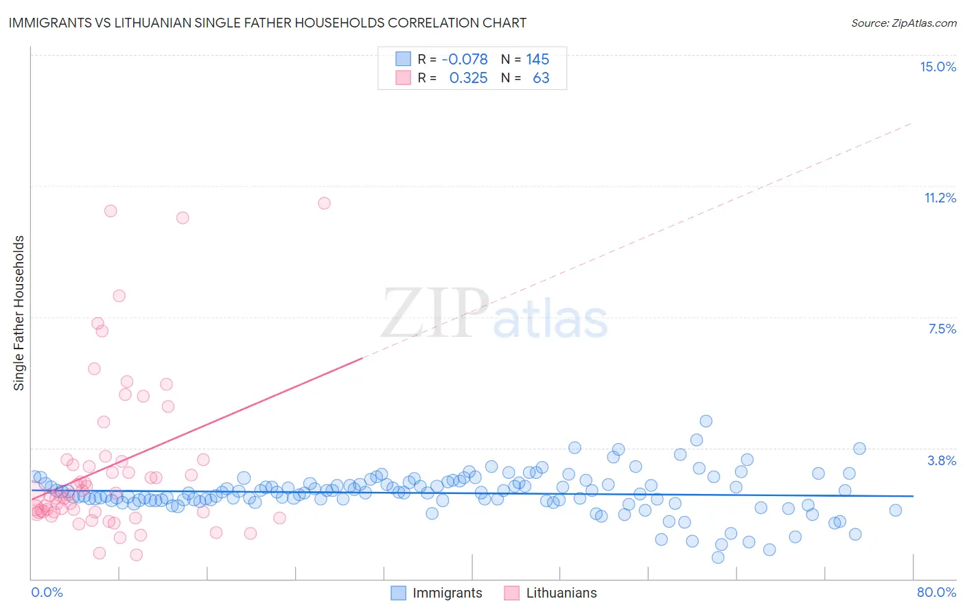 Immigrants vs Lithuanian Single Father Households