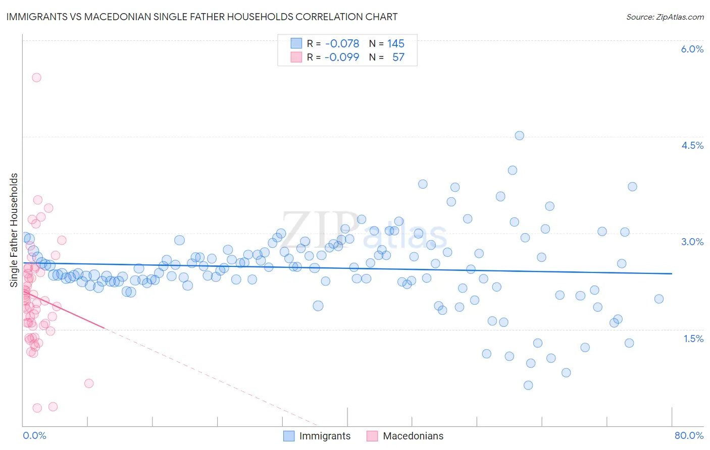 Immigrants vs Macedonian Single Father Households