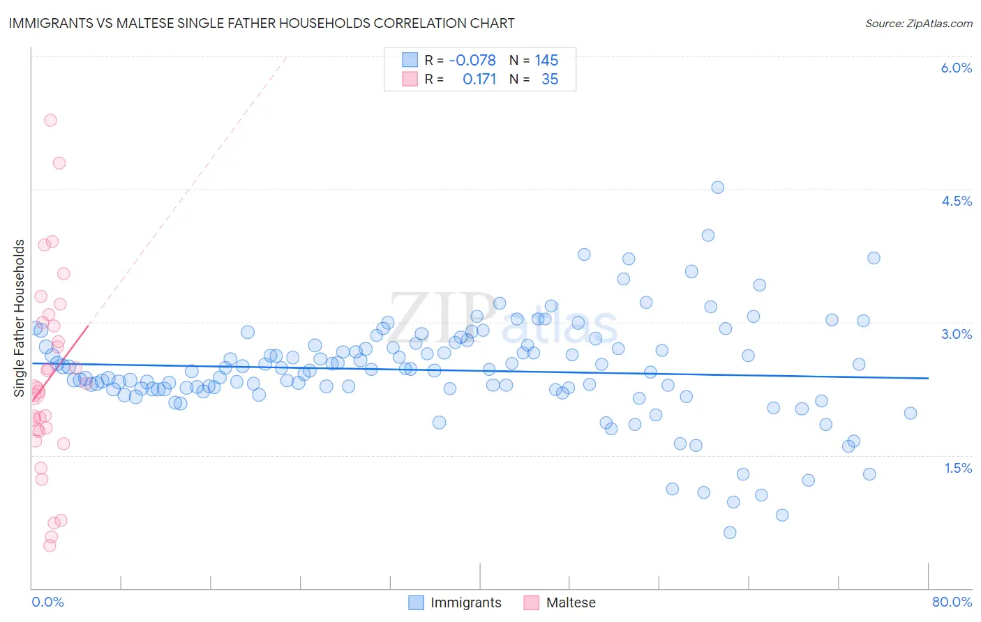 Immigrants vs Maltese Single Father Households