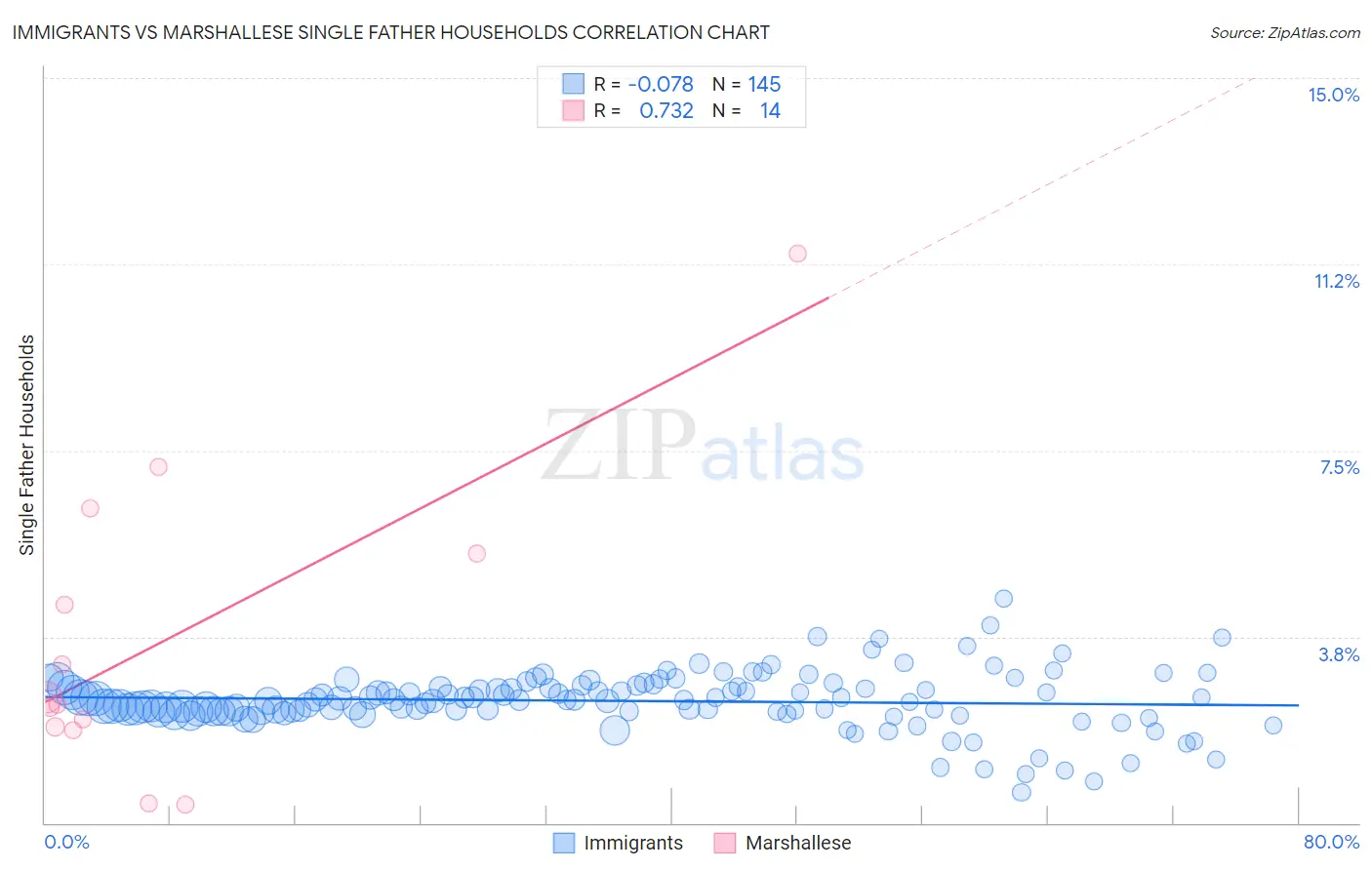 Immigrants vs Marshallese Single Father Households
