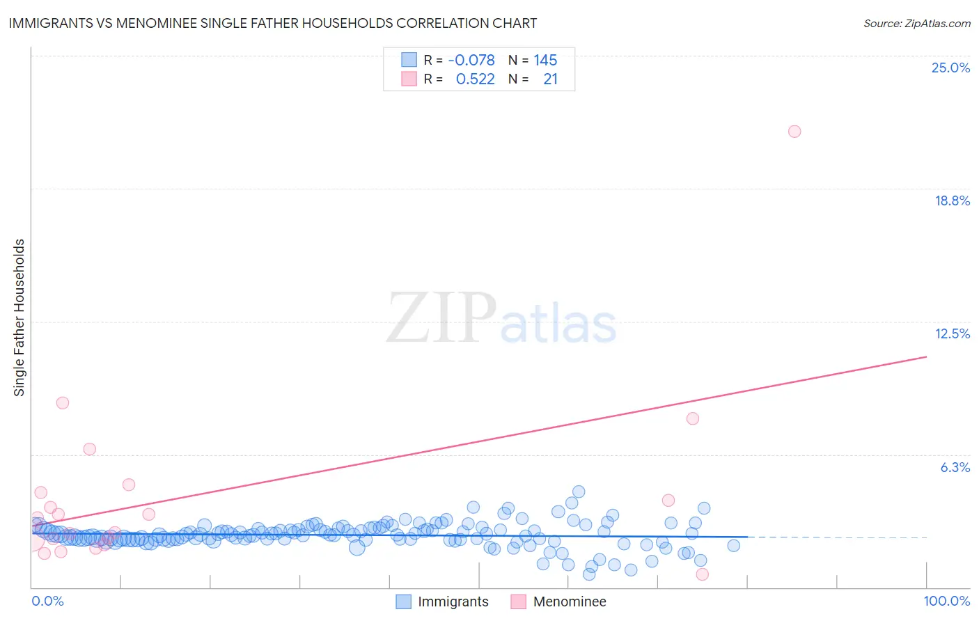 Immigrants vs Menominee Single Father Households