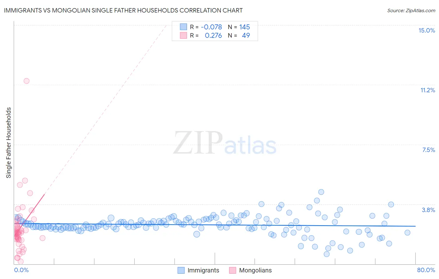 Immigrants vs Mongolian Single Father Households