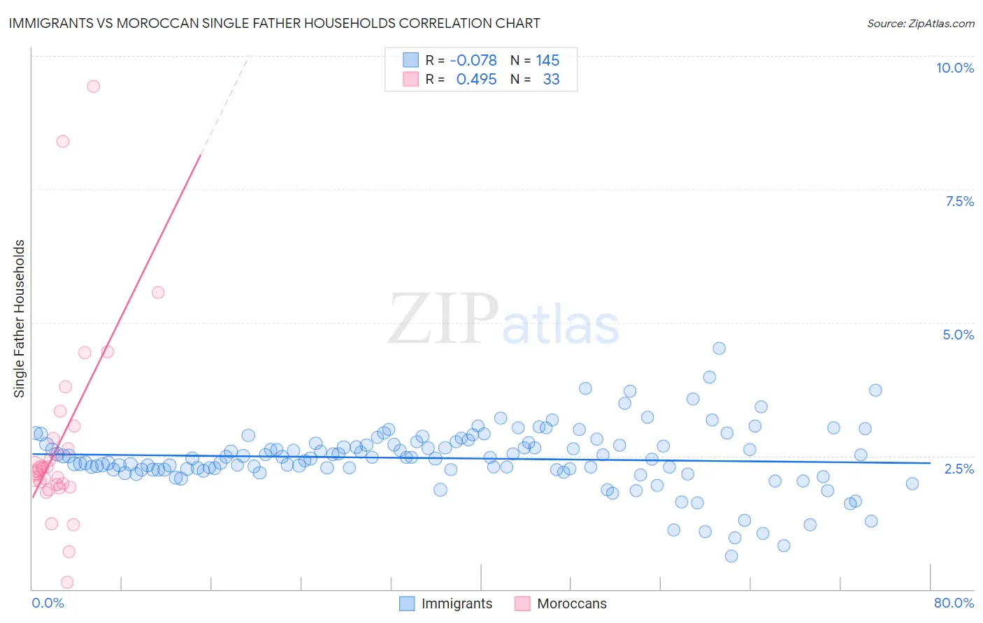 Immigrants vs Moroccan Single Father Households