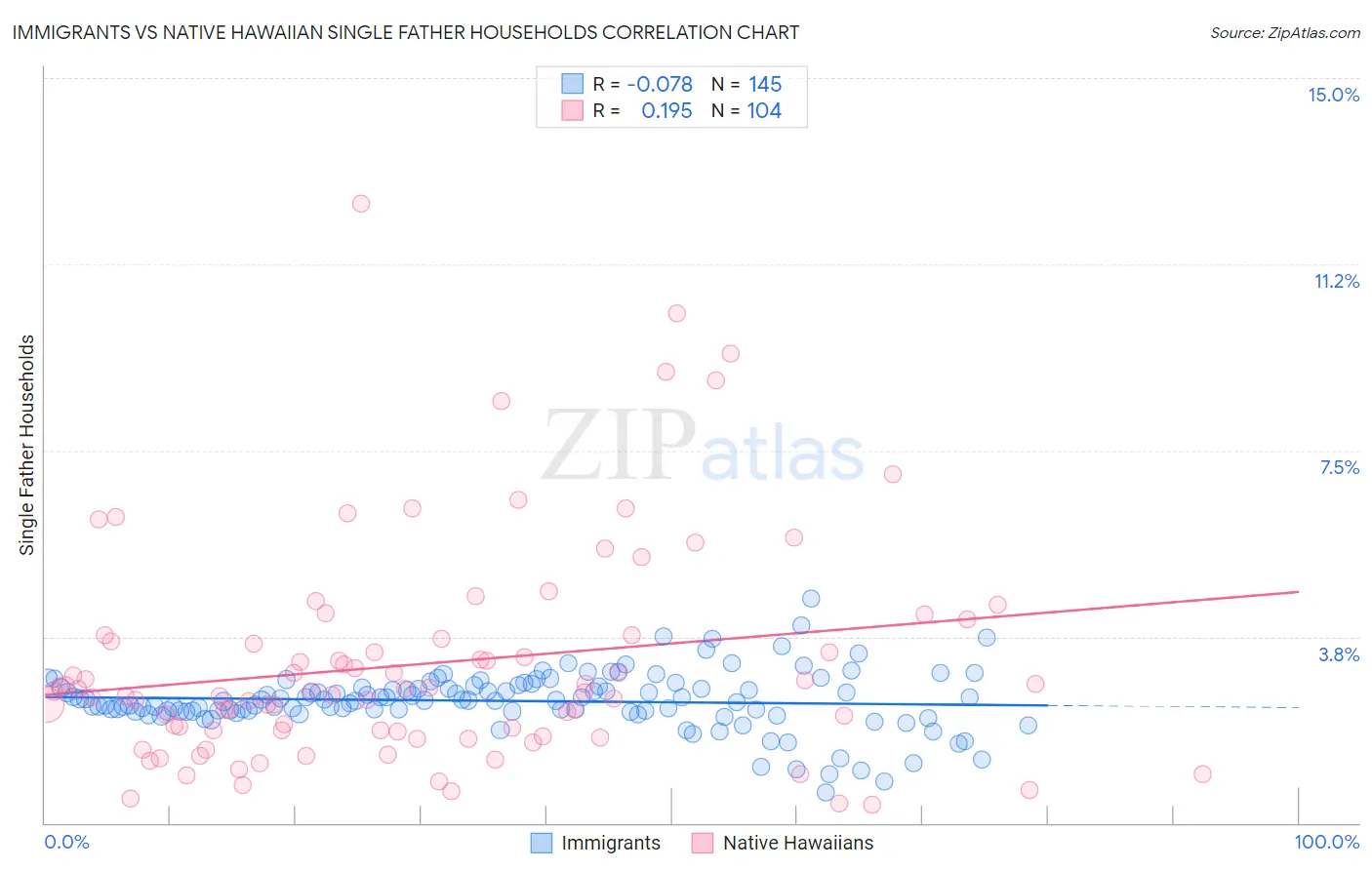 Immigrants vs Native Hawaiian Single Father Households