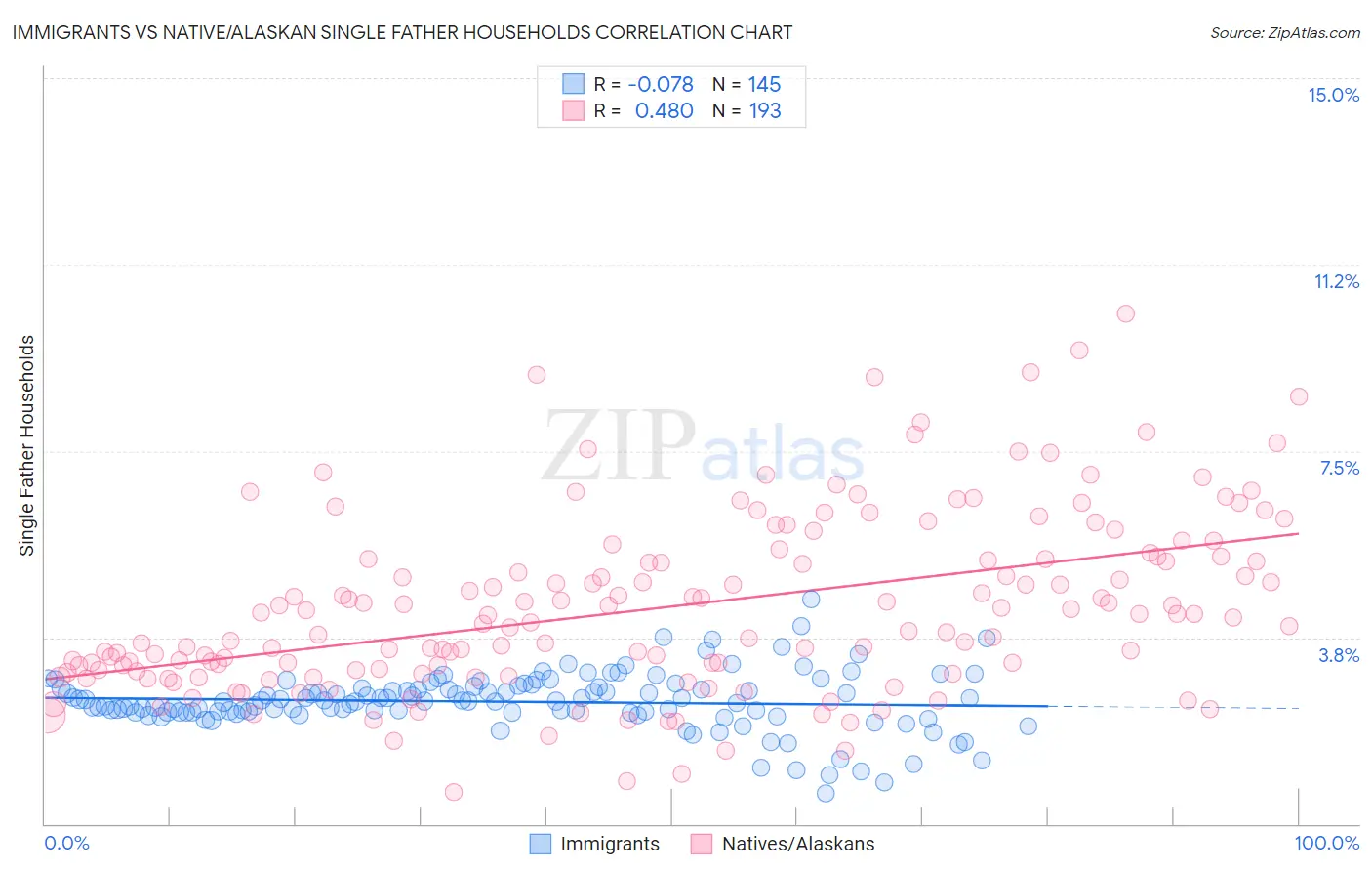 Immigrants vs Native/Alaskan Single Father Households