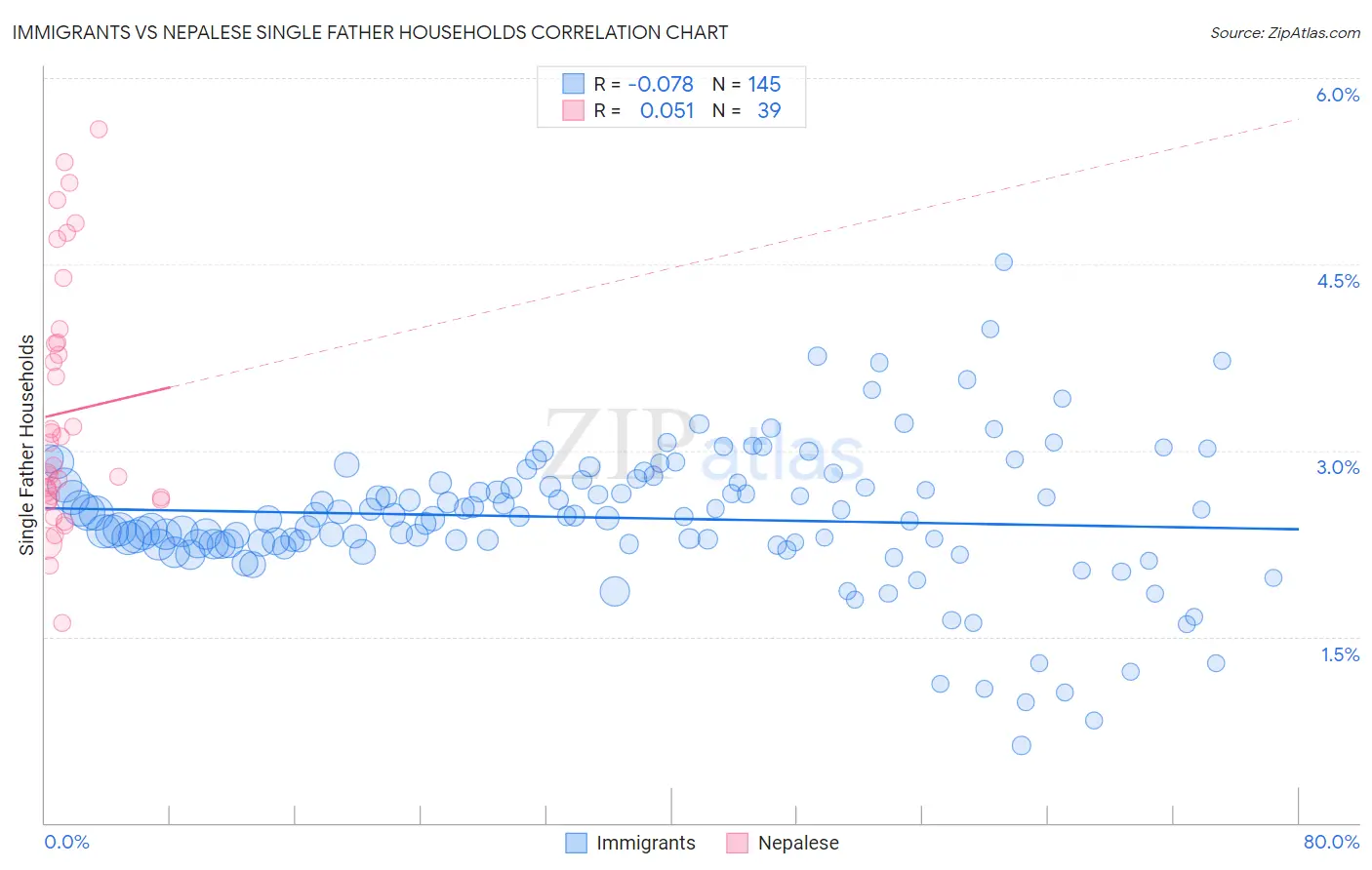 Immigrants vs Nepalese Single Father Households