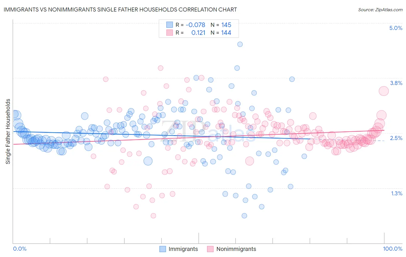 Immigrants vs Nonimmigrants Single Father Households