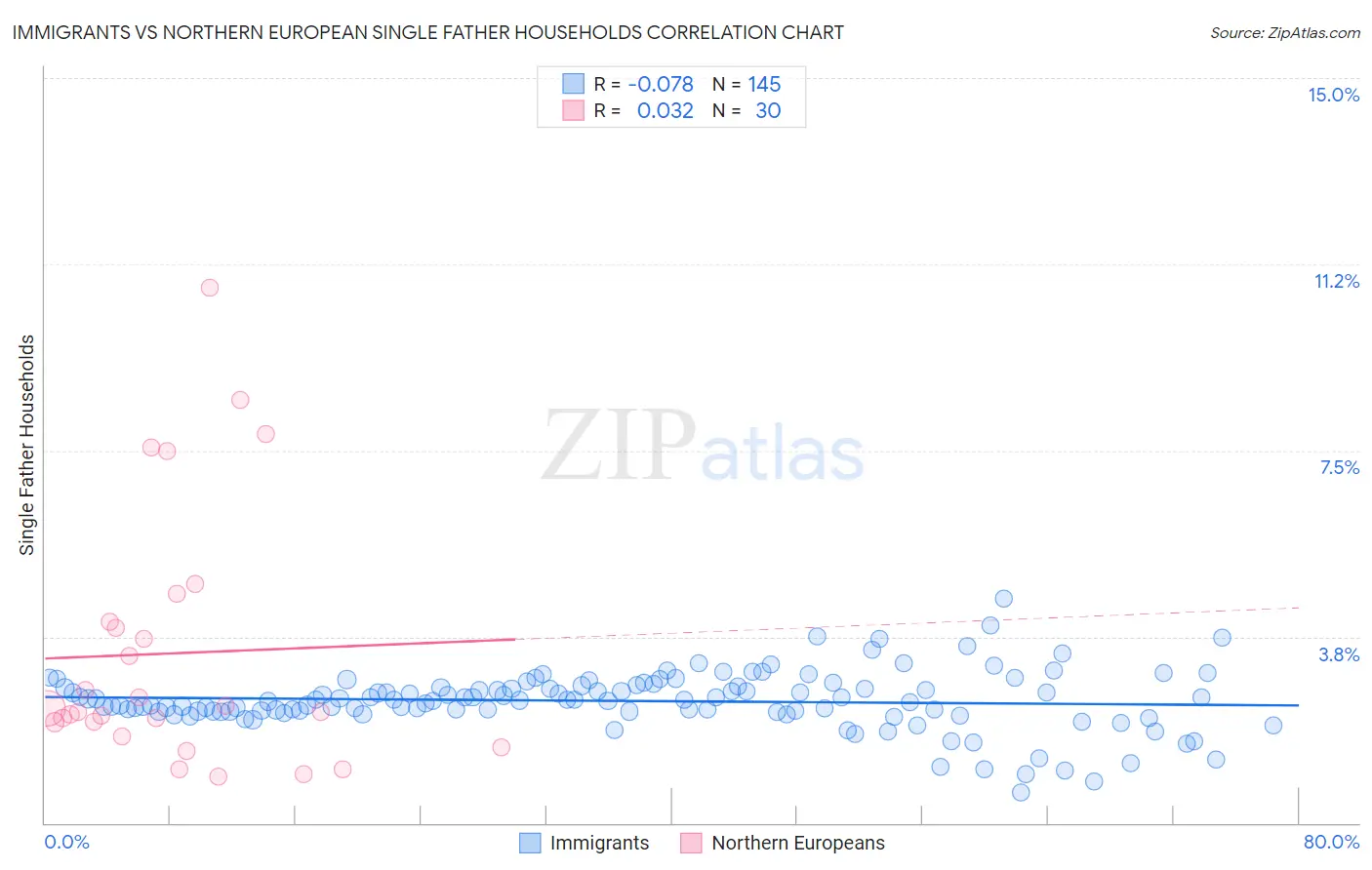 Immigrants vs Northern European Single Father Households