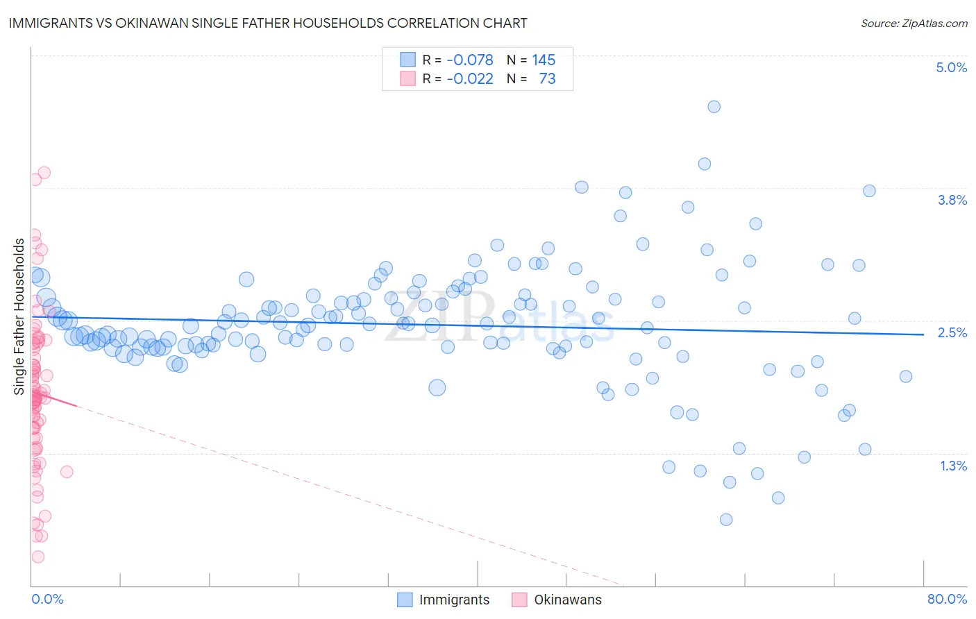 Immigrants vs Okinawan Single Father Households