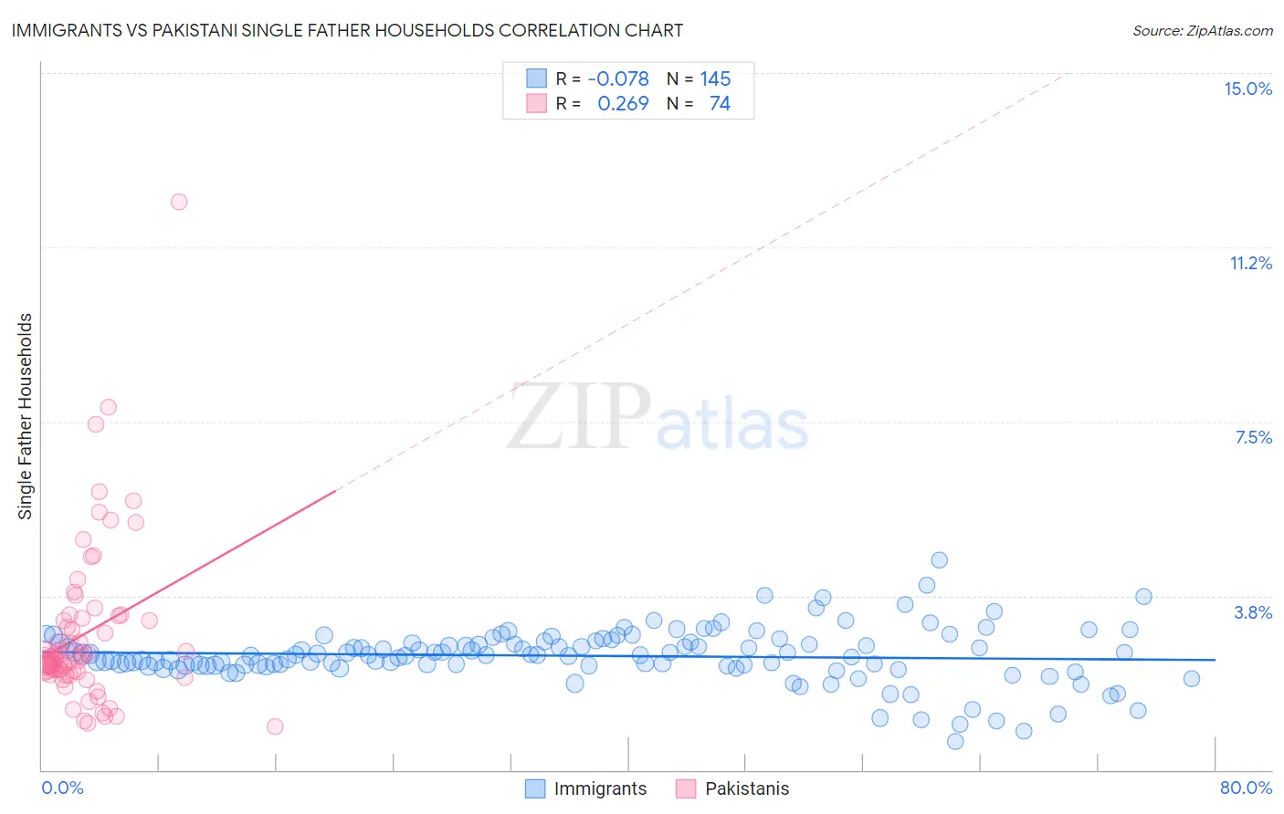 Immigrants vs Pakistani Single Father Households