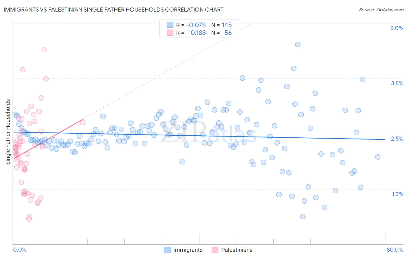 Immigrants vs Palestinian Single Father Households