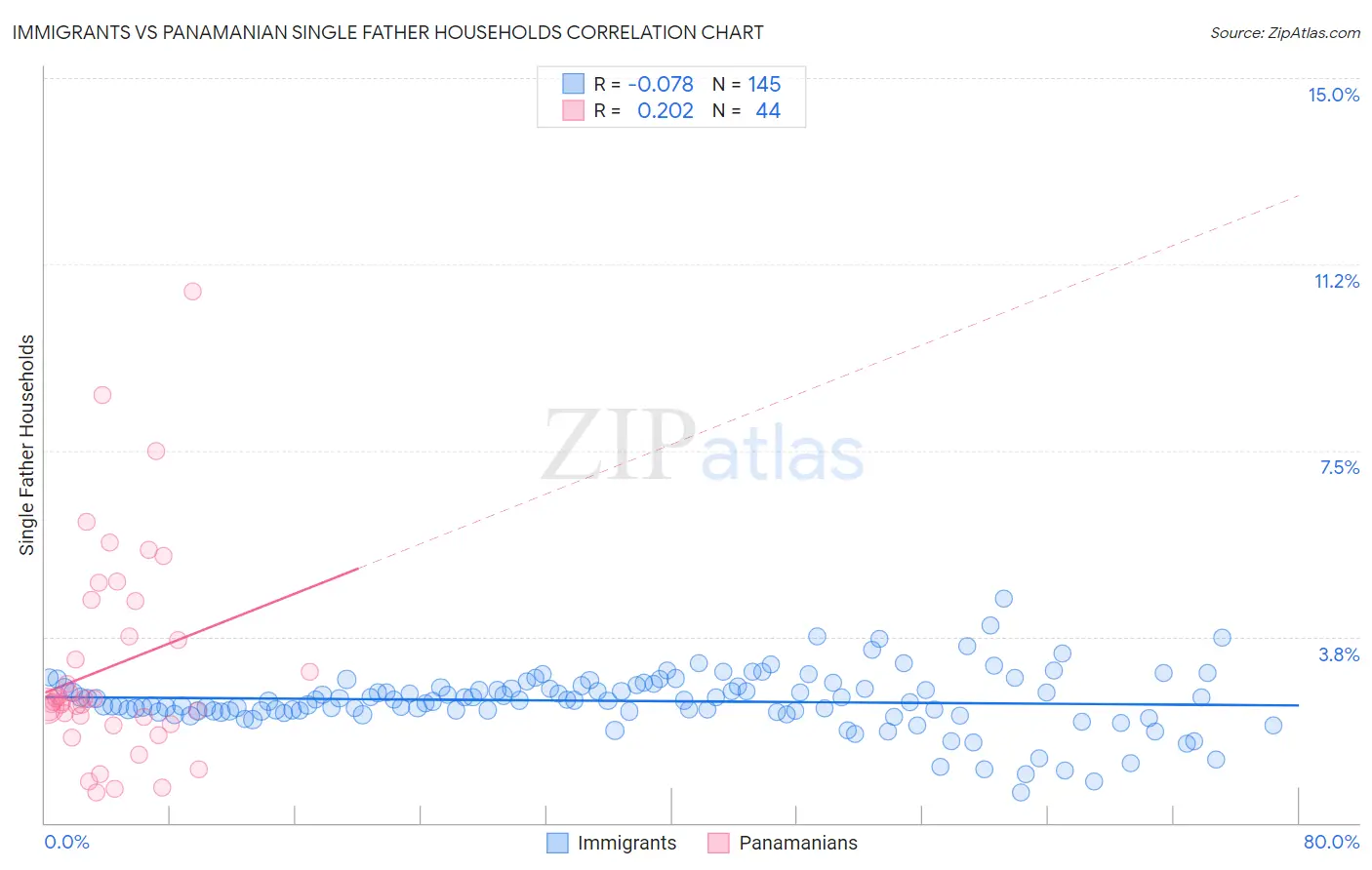 Immigrants vs Panamanian Single Father Households