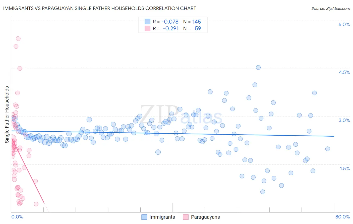 Immigrants vs Paraguayan Single Father Households