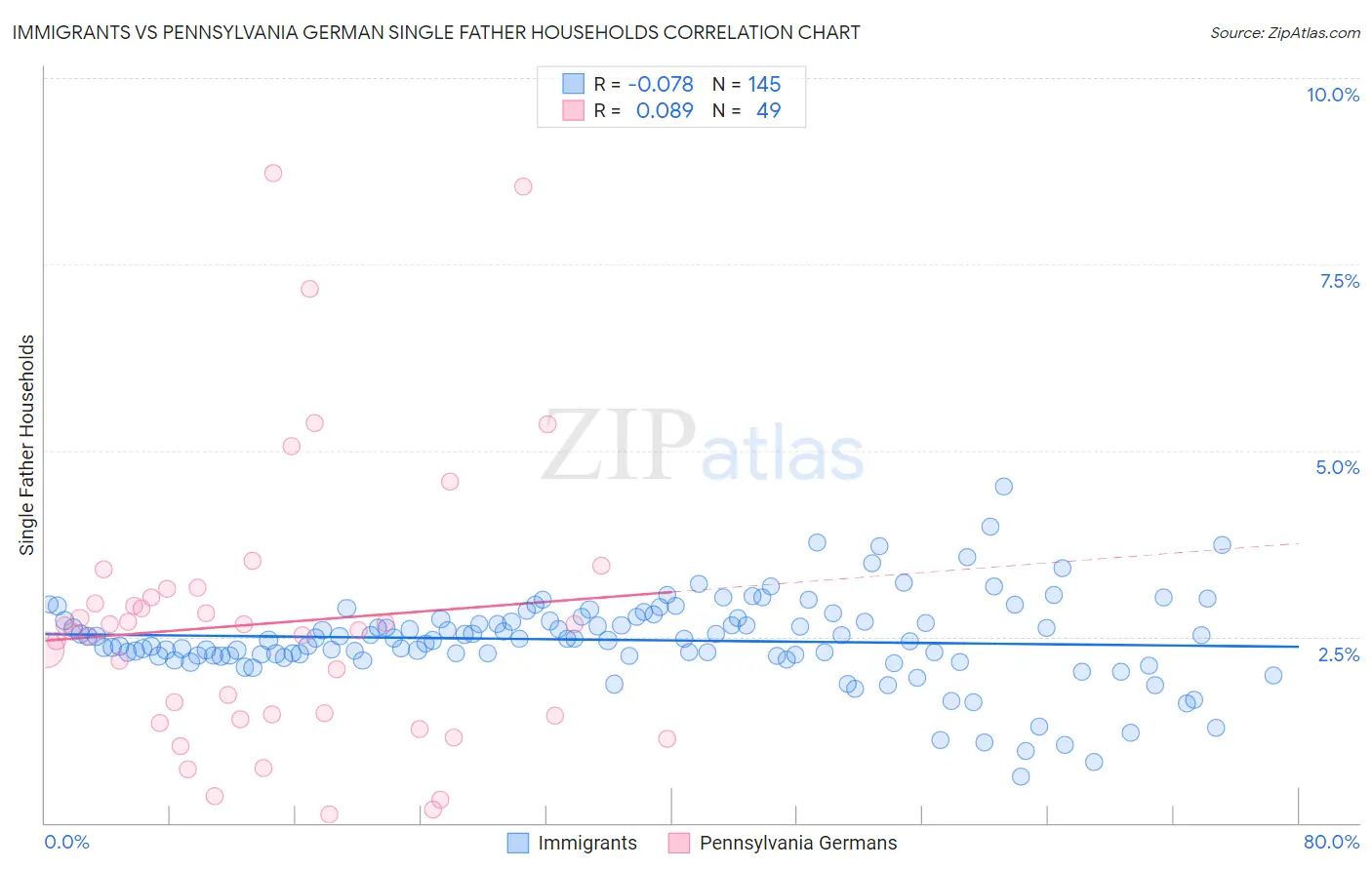 Immigrants vs Pennsylvania German Single Father Households