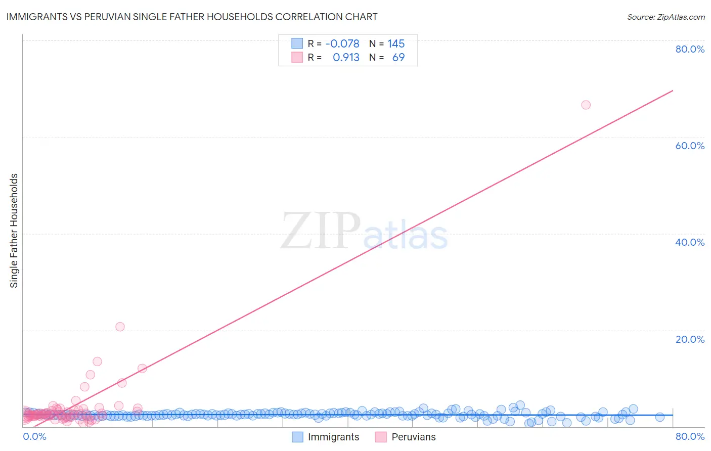 Immigrants vs Peruvian Single Father Households