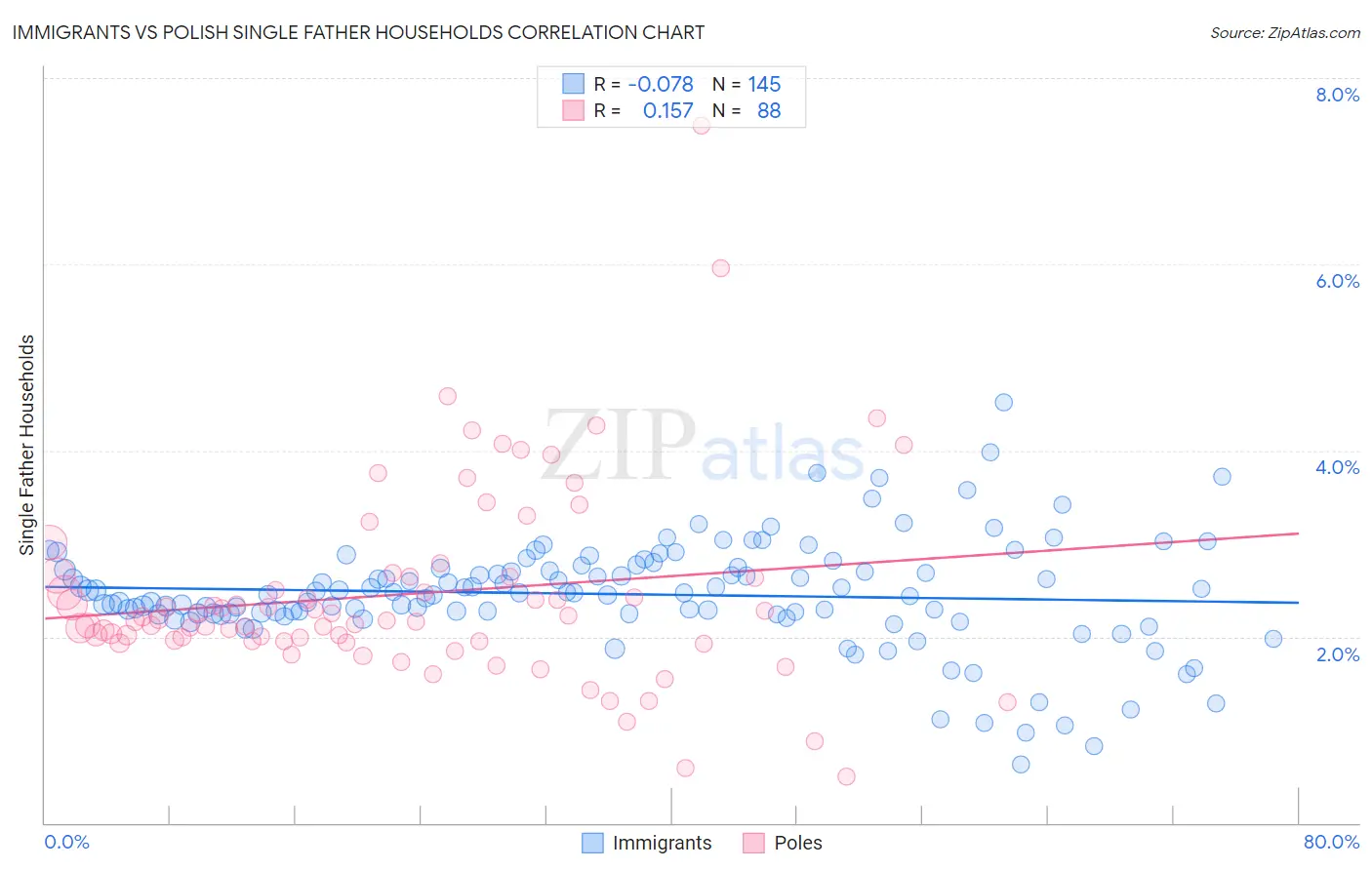 Immigrants vs Polish Single Father Households