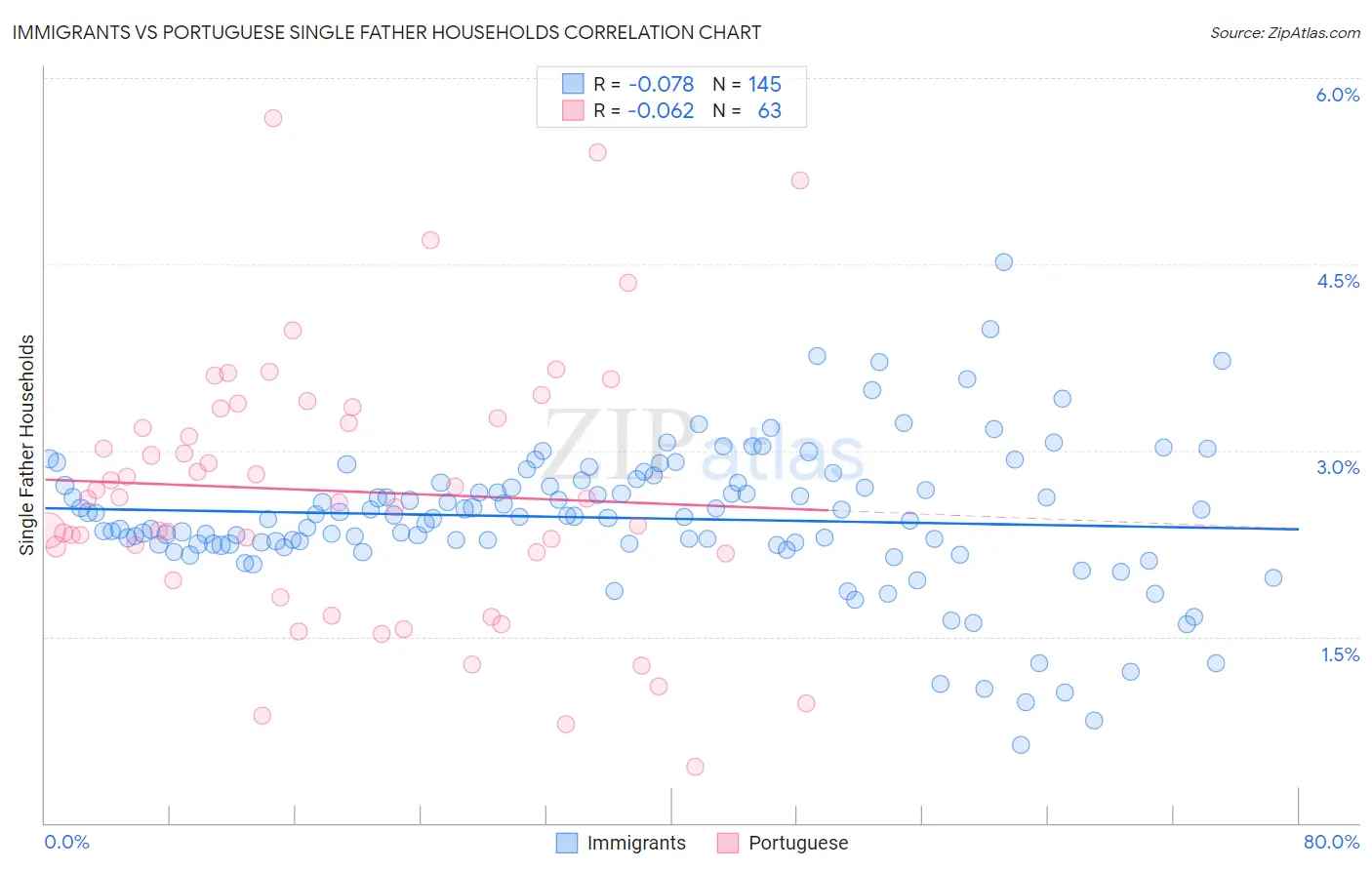 Immigrants vs Portuguese Single Father Households