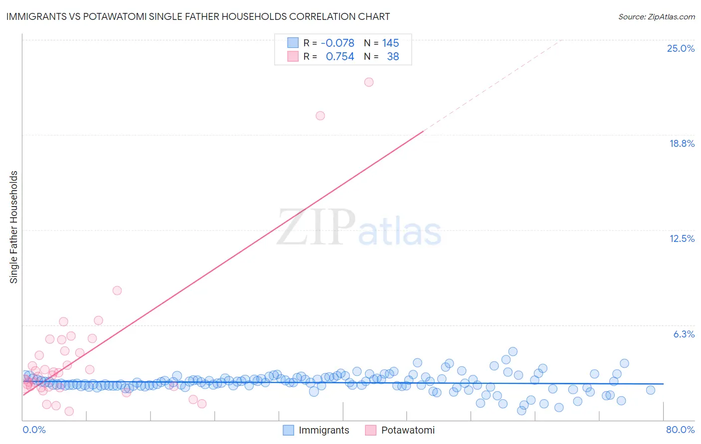 Immigrants vs Potawatomi Single Father Households