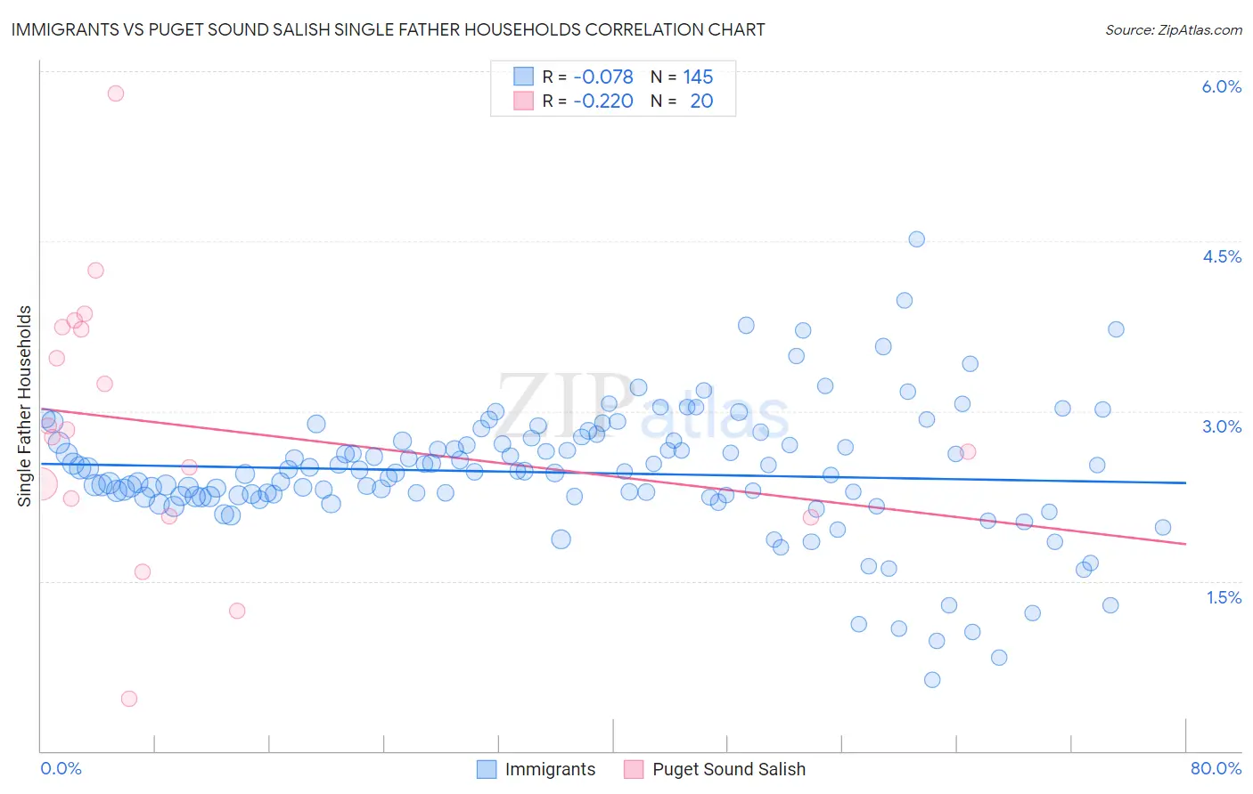 Immigrants vs Puget Sound Salish Single Father Households