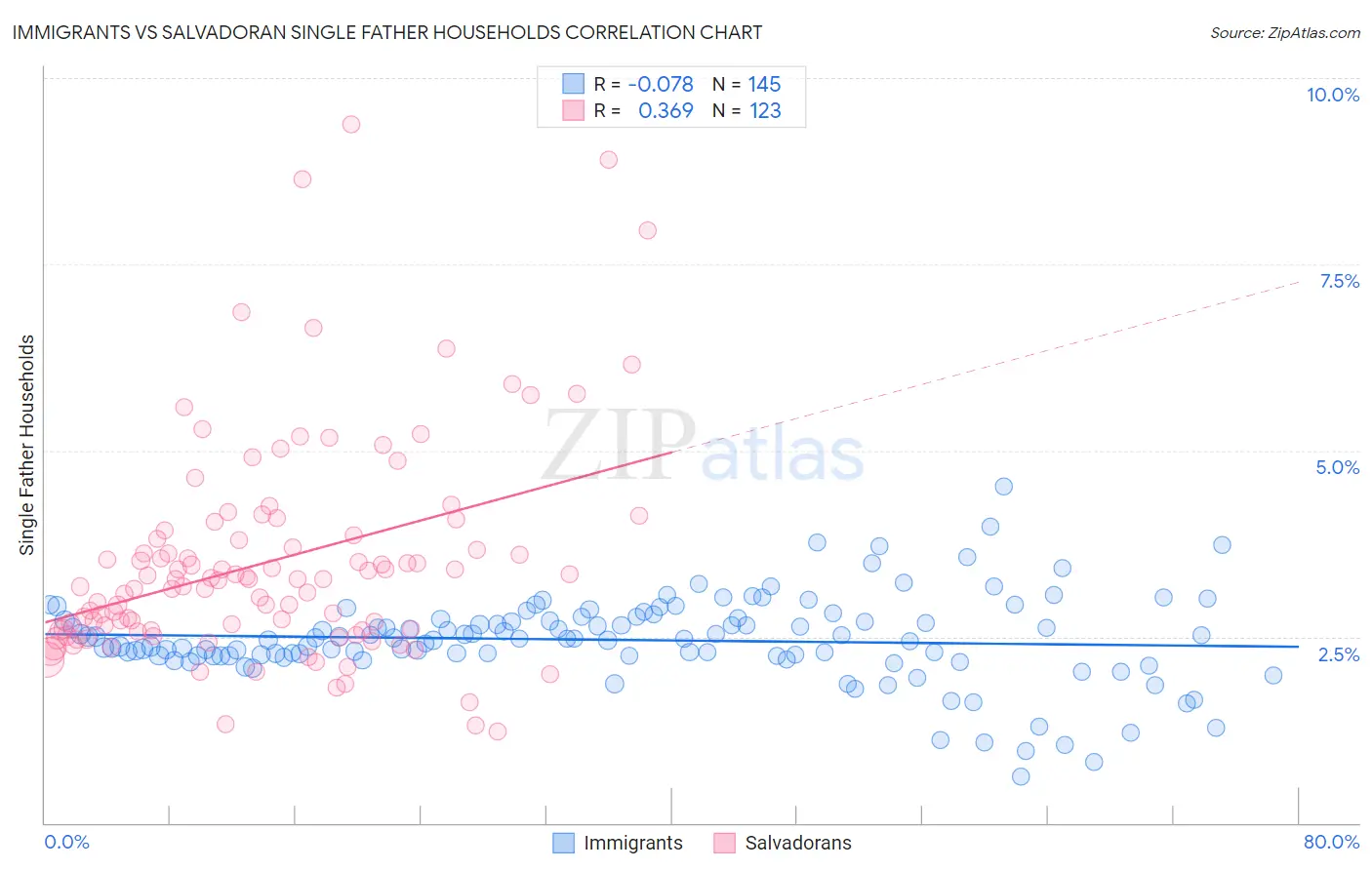 Immigrants vs Salvadoran Single Father Households