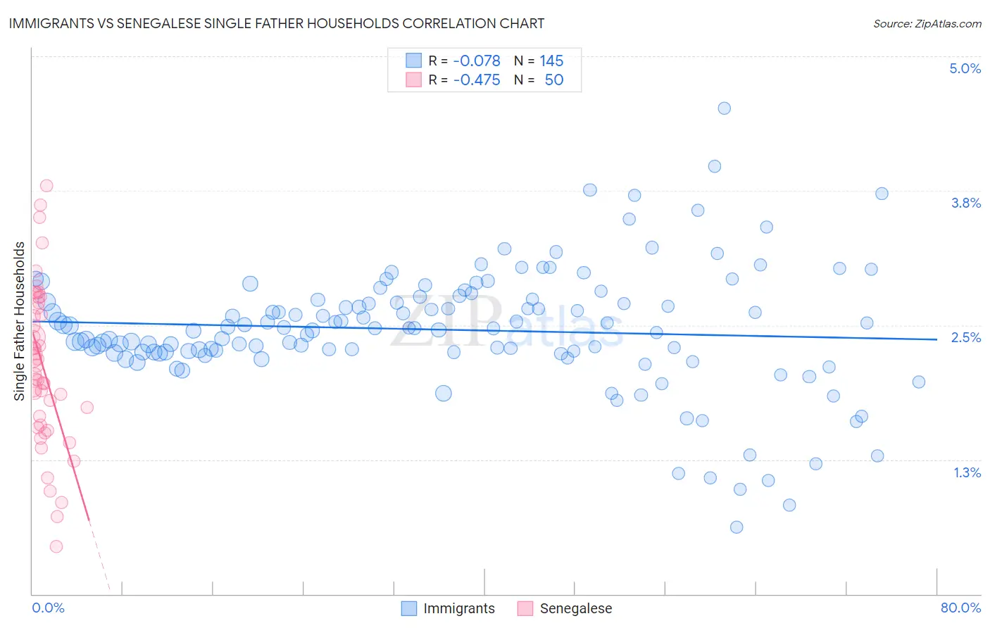 Immigrants vs Senegalese Single Father Households