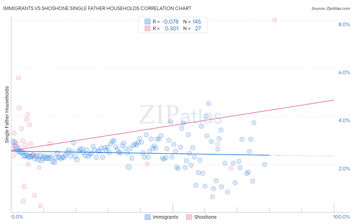 Immigrants vs Shoshone Single Father Households