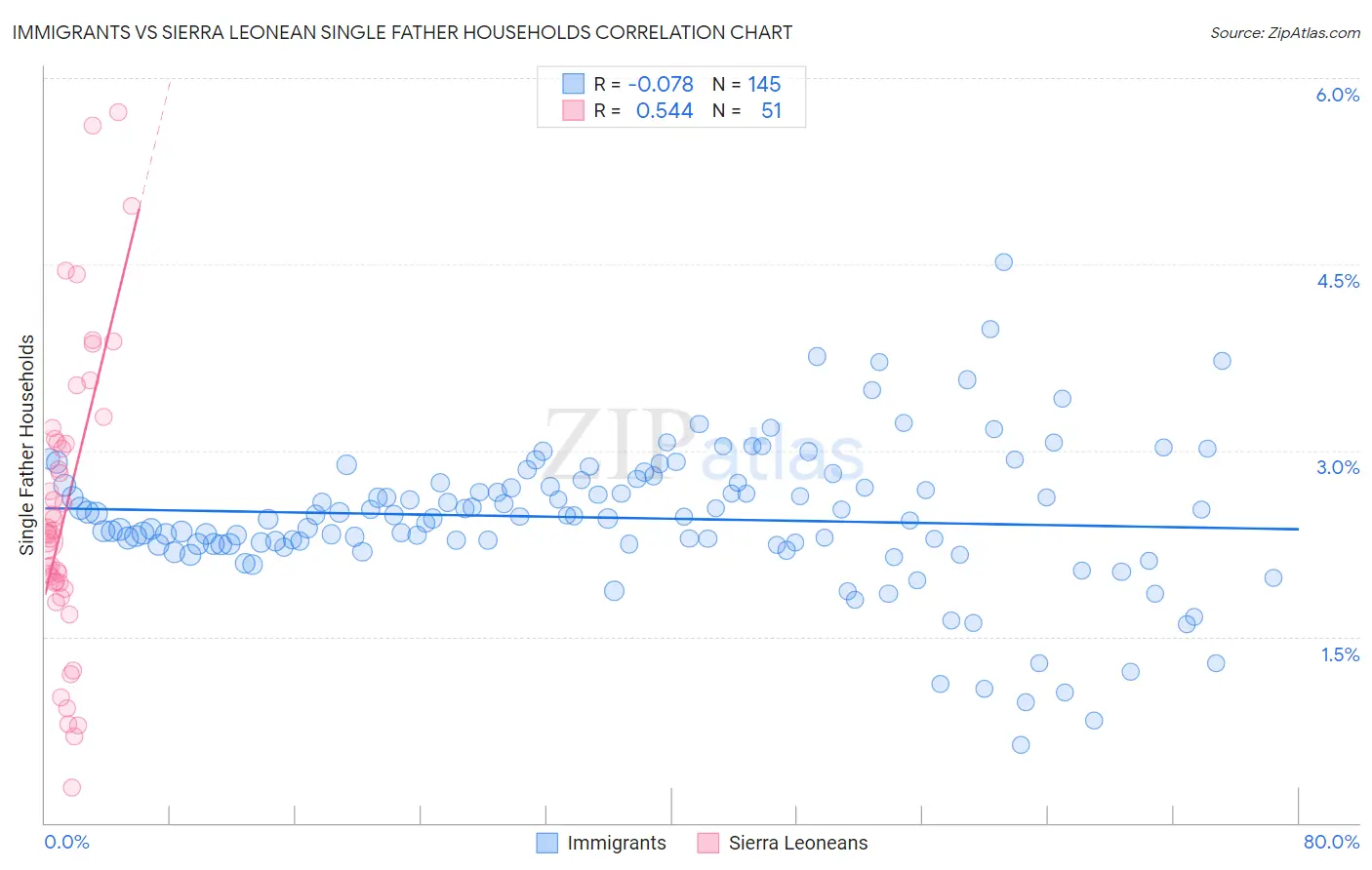 Immigrants vs Sierra Leonean Single Father Households