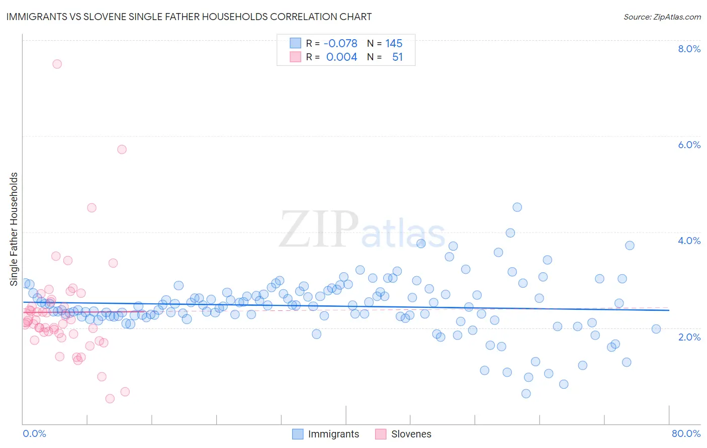 Immigrants vs Slovene Single Father Households