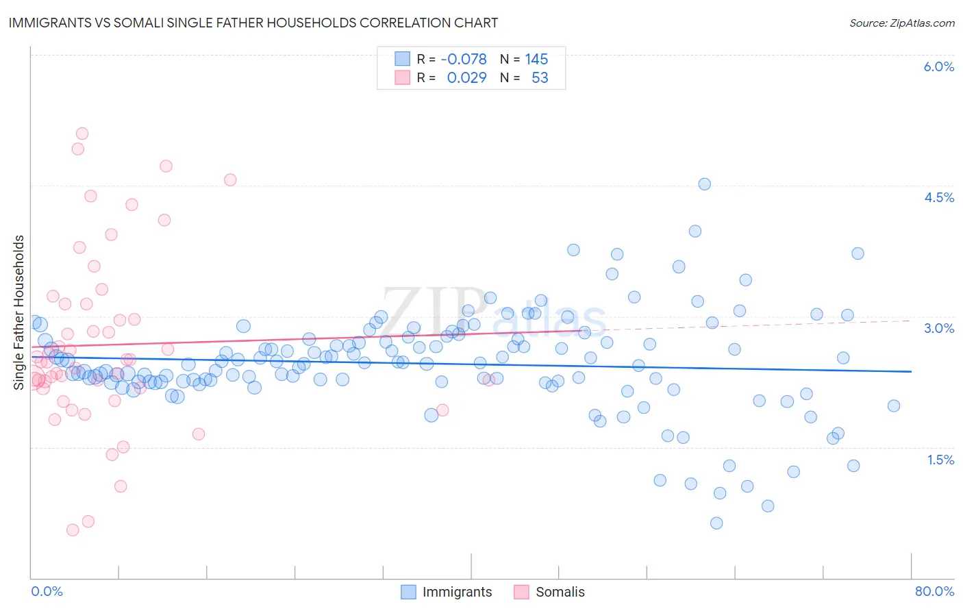 Immigrants vs Somali Single Father Households