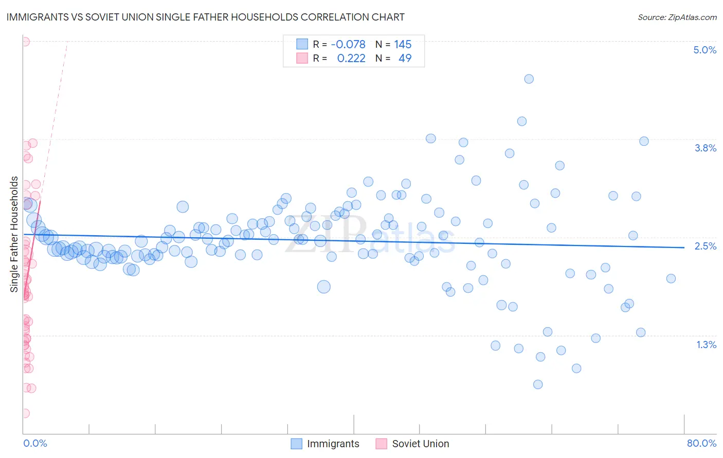 Immigrants vs Soviet Union Single Father Households