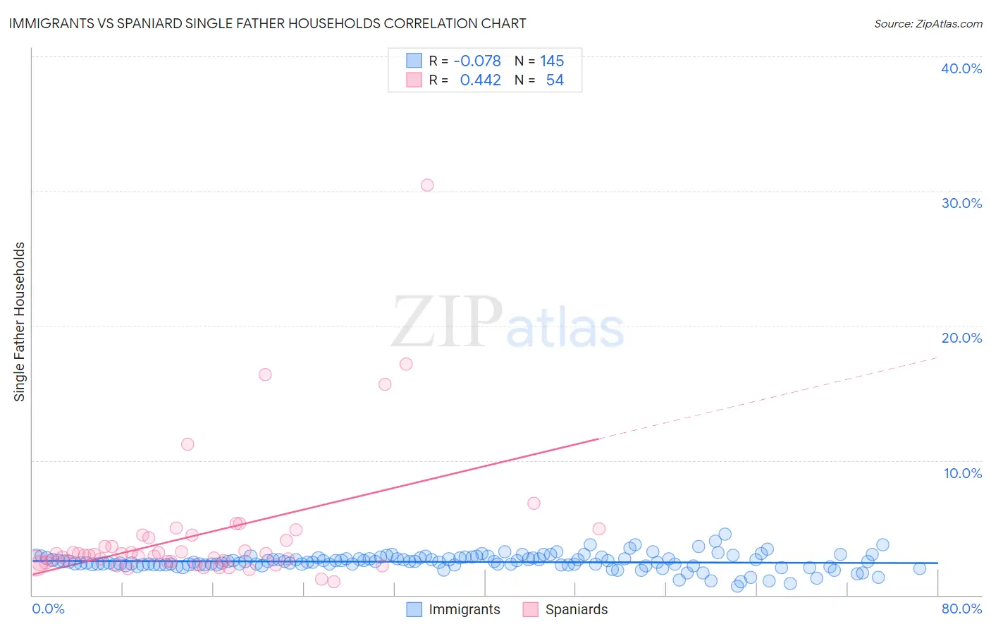 Immigrants vs Spaniard Single Father Households