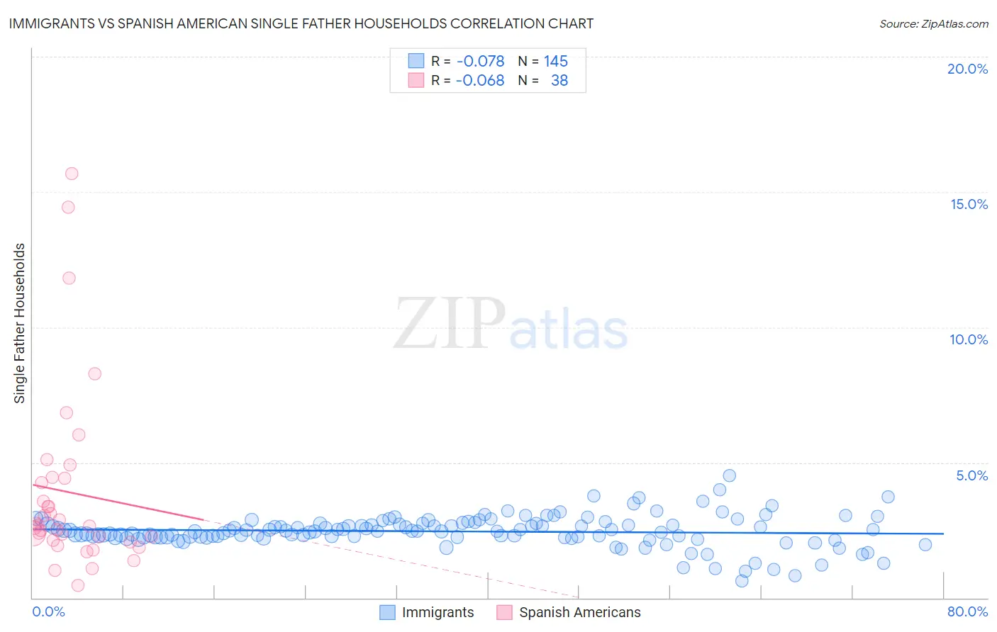 Immigrants vs Spanish American Single Father Households