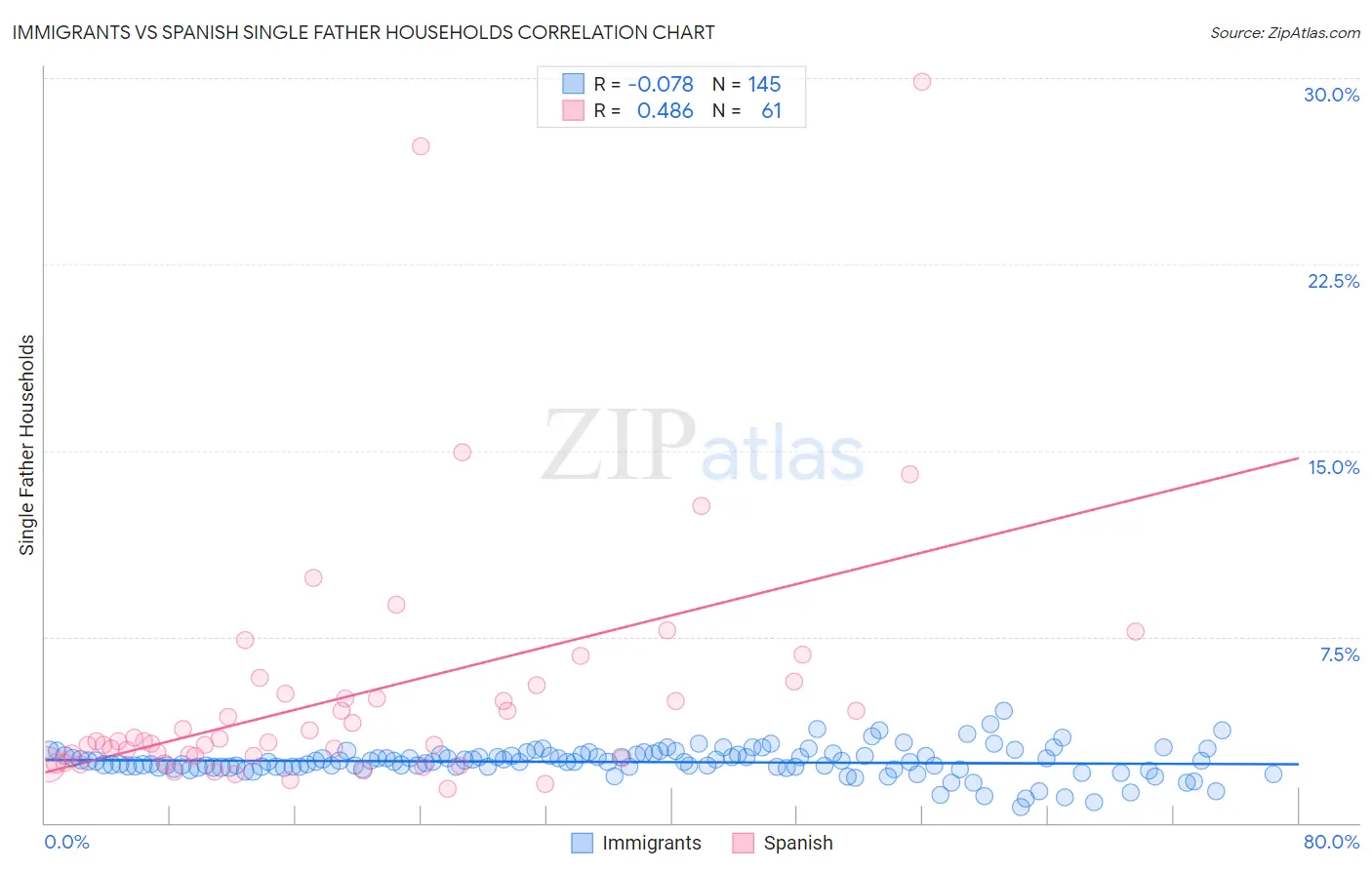 Immigrants vs Spanish Single Father Households