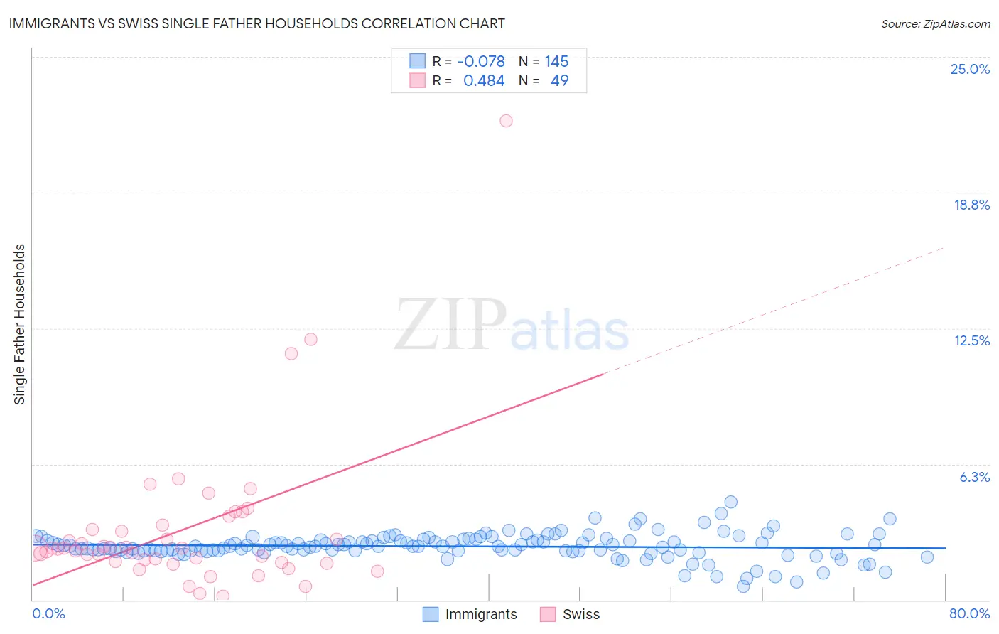 Immigrants vs Swiss Single Father Households