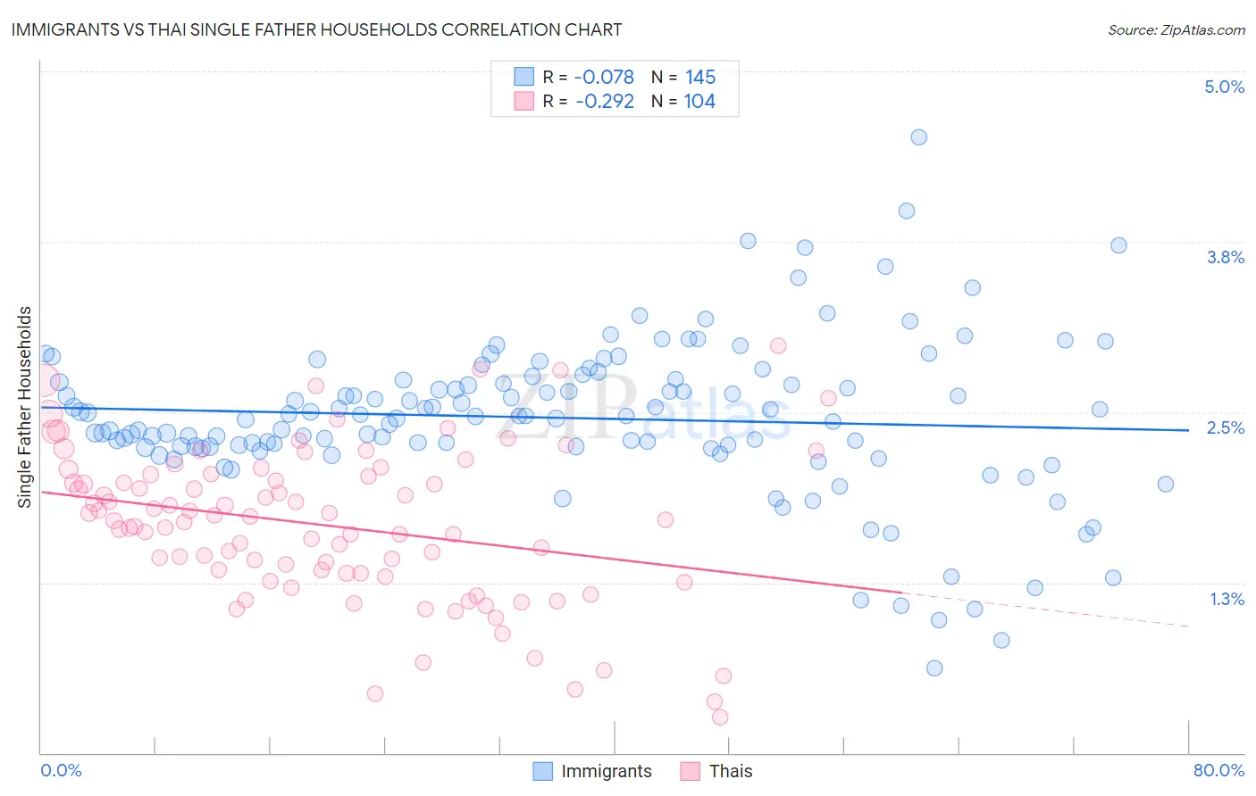 Immigrants vs Thai Single Father Households