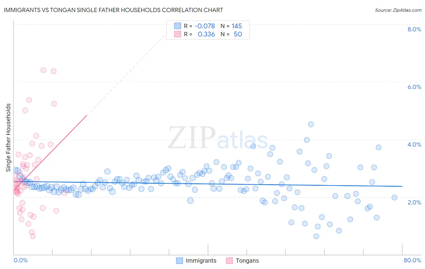 Immigrants vs Tongan Single Father Households