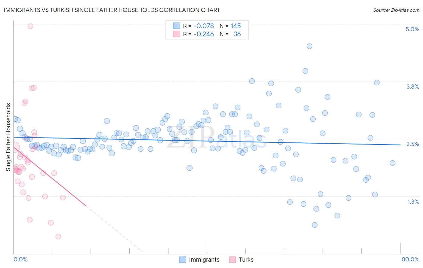 Immigrants vs Turkish Single Father Households