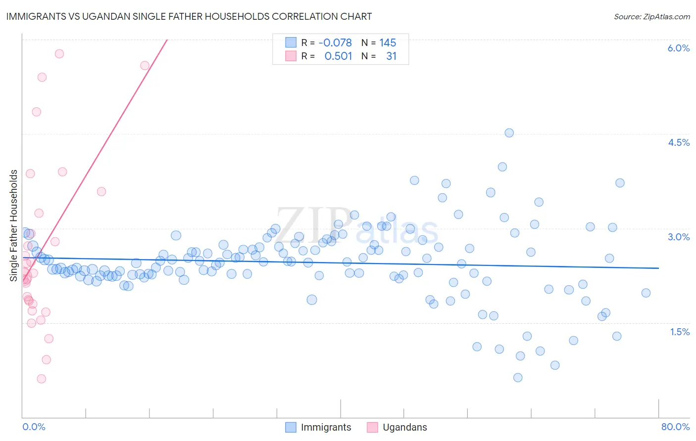 Immigrants vs Ugandan Single Father Households