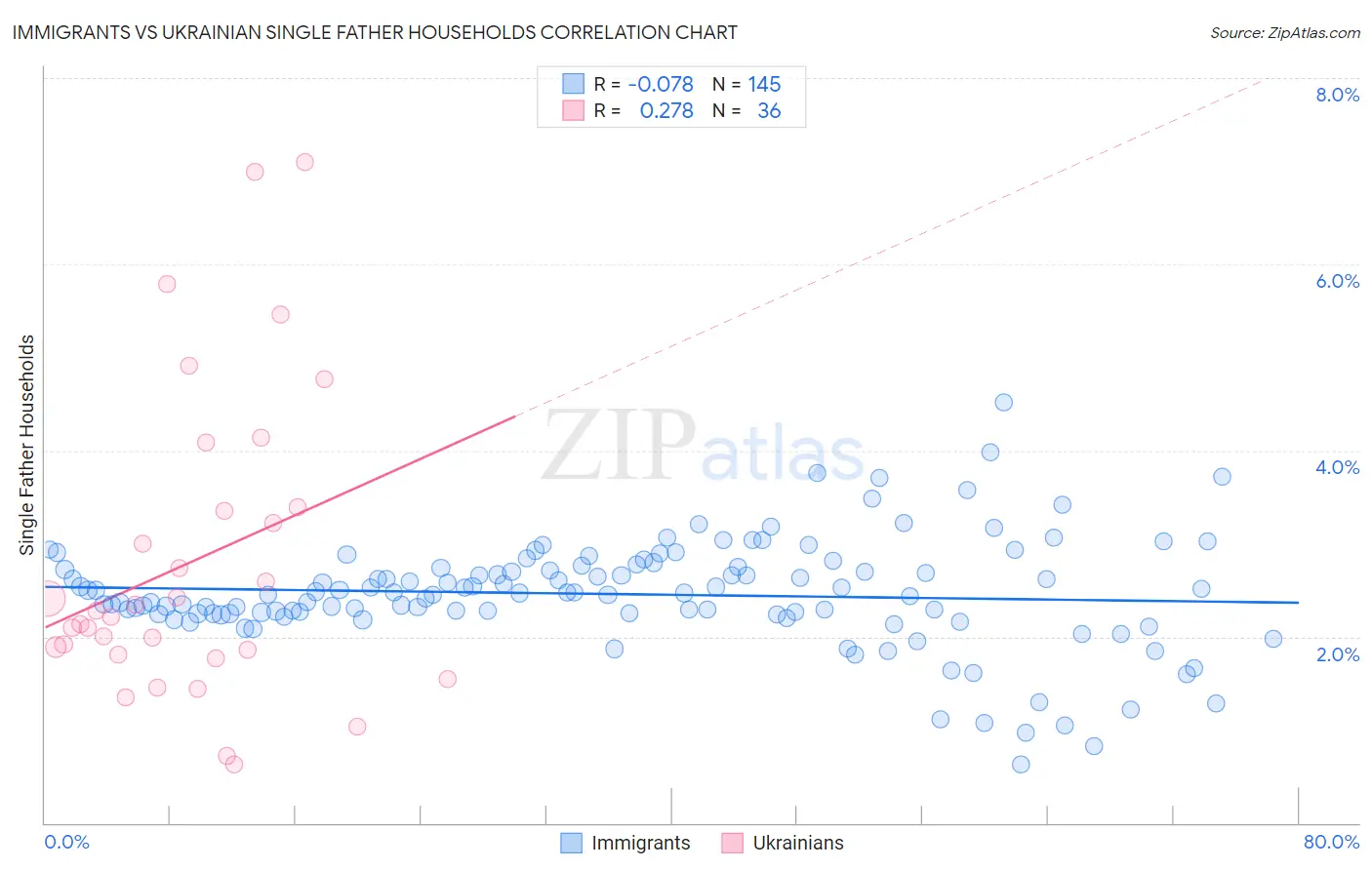Immigrants vs Ukrainian Single Father Households
