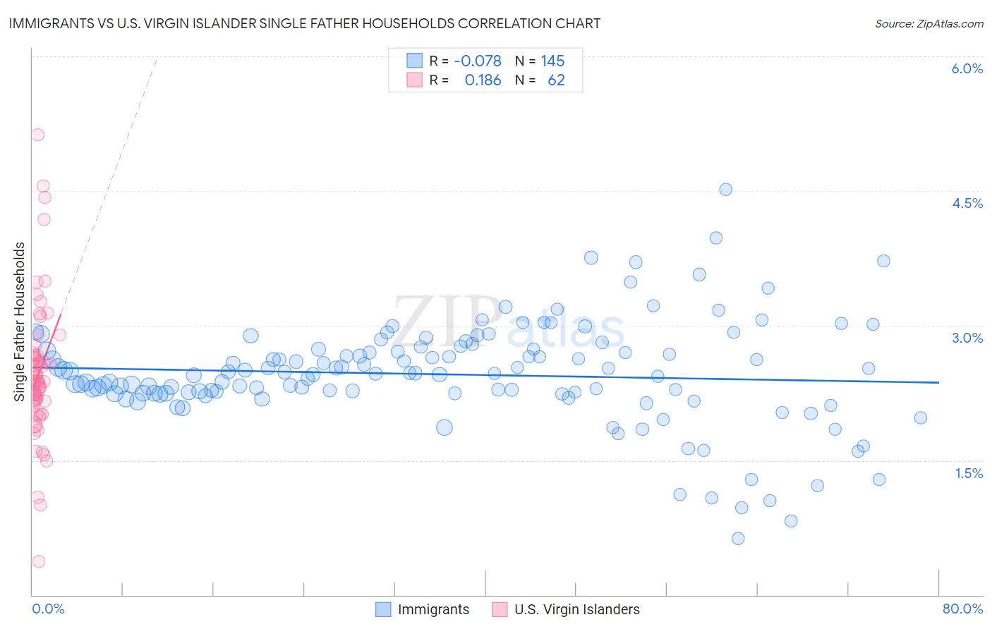 Immigrants vs U.S. Virgin Islander Single Father Households