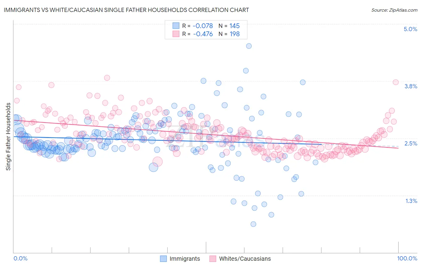 Immigrants vs White/Caucasian Single Father Households