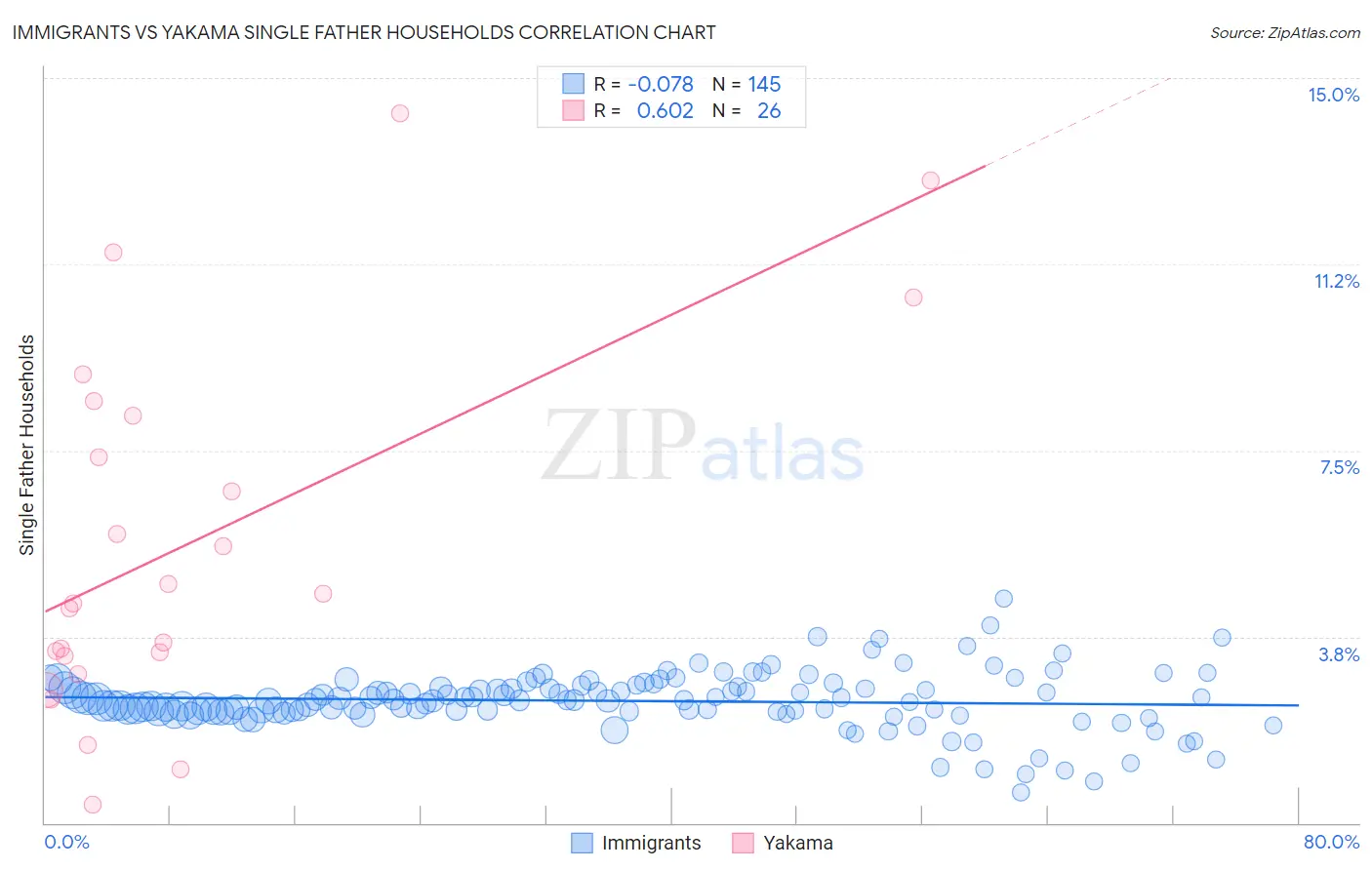 Immigrants vs Yakama Single Father Households