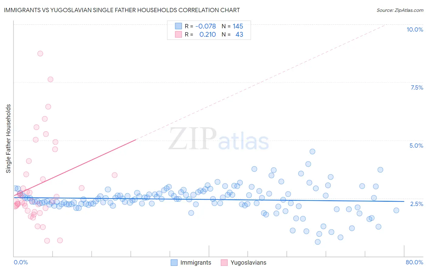 Immigrants vs Yugoslavian Single Father Households