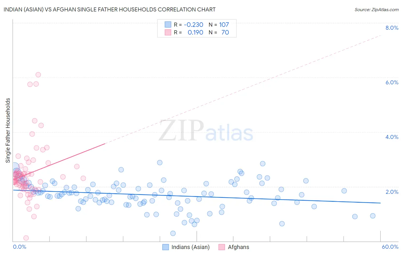 Indian (Asian) vs Afghan Single Father Households