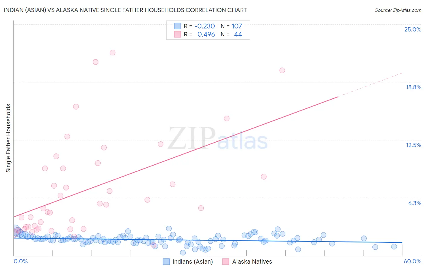 Indian (Asian) vs Alaska Native Single Father Households