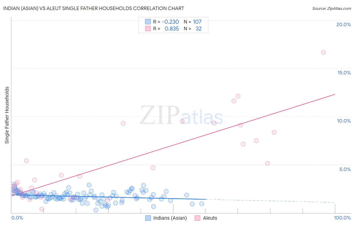 Indian (Asian) vs Aleut Single Father Households