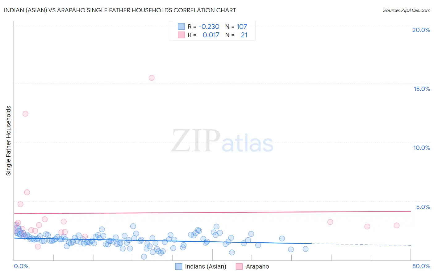 Indian (Asian) vs Arapaho Single Father Households