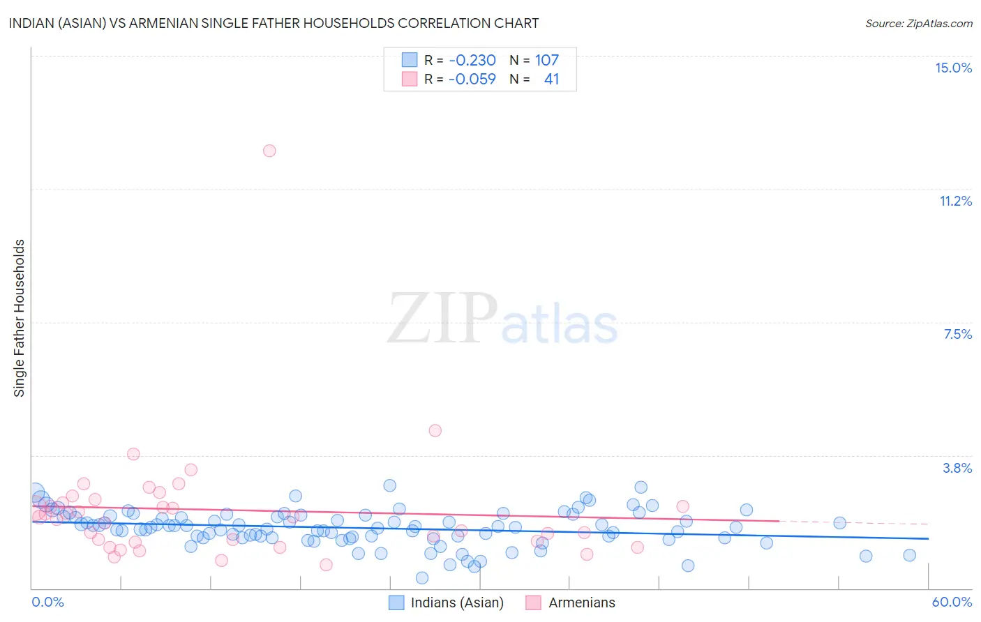 Indian (Asian) vs Armenian Single Father Households