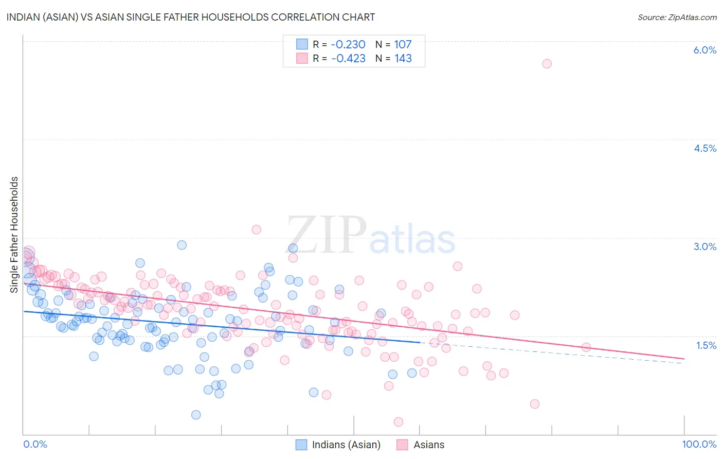 Indian (Asian) vs Asian Single Father Households