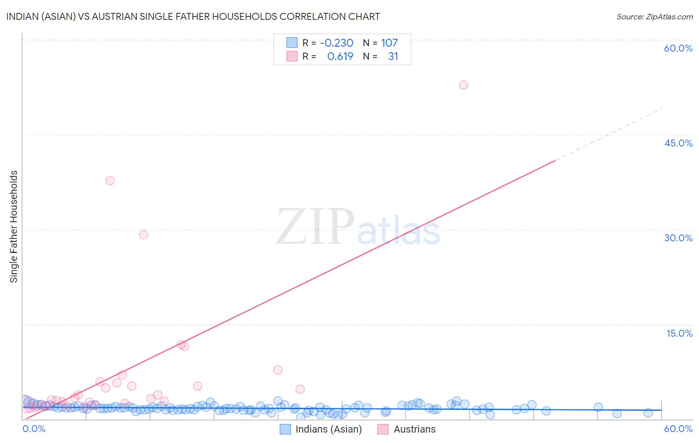 Indian (Asian) vs Austrian Single Father Households